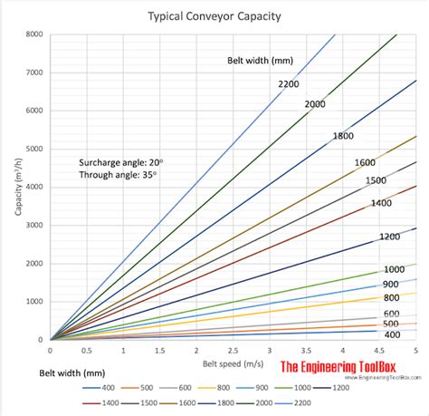 screw conveyor maximum speed|conveyor speed chart.